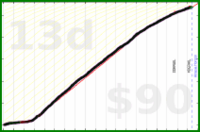 d/meta's progress graph