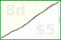 d/lovewins's progress graph