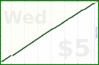 d/rolodex's progress graph