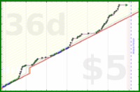 styrke/ow-competitive's progress graph