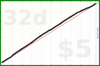 mrneil/hydrate's progress graph