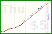 shandogthecat/melatonin's progress graph