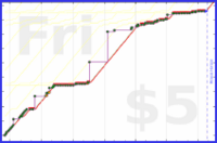 mimercha/words-edited's progress graph