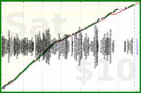 utf9k/movies's progress graph