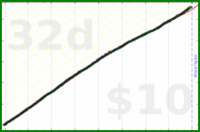 shanaqui/stopbyseven's progress graph