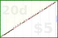 insti/makephonecall's progress graph