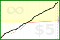 d/dev's progress graph