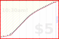 narthur/st-invoice's progress graph