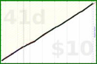 shanaqui/teeth's progress graph