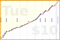 odin1337/abendroutine's progress graph