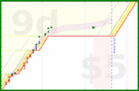 alys/exercise's progress graph