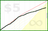 d/smk's progress graph