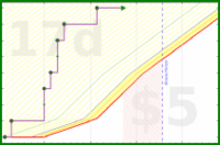 powz/500cnvideos's progress graph
