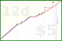 linux535/readbible's progress graph