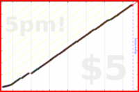 d/freshtask's progress graph
