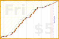 b/freshme's progress graph
