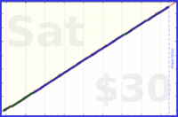 shanaqui/ironandoj's progress graph