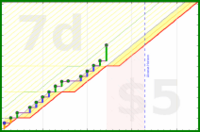 shanaqui/passwordchanger's progress graph
