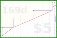 meta/donate's progress graph