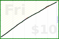 shanaqui/stopbyseven's progress graph
