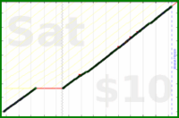 byorgey/floss's progress graph