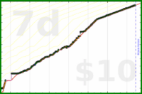 meta/tweet's progress graph