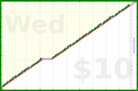 tracy_reader/inboxzero's progress graph