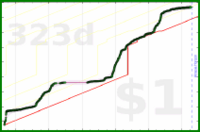 anirudh0102/deutschinduolingo's progress graph