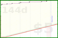 b/duo-russkie's progress graph