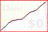 davitenio/household-chores's progress graph