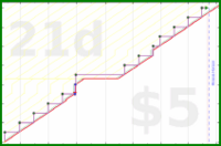 billypilgrim/budget-monthly's progress graph