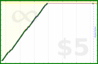johnmarkos/course's progress graph