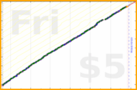 dehowell/journaling's progress graph