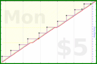 zamomin/wasch-reinigung's progress graph