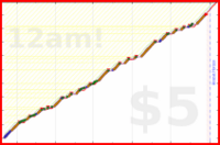 anshuachieves/b12's progress graph