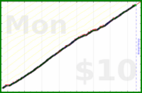 aliceofbattenberg/anki_zero's progress graph