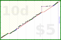 jaydugger/savewisdom's progress graph