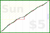 billypilgrim/run's progress graph