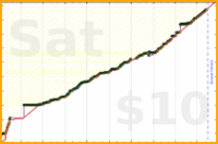 meta/tweet's progress graph