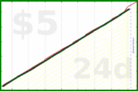 shanaqui/inactive's progress graph