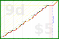 b/freshdink's progress graph