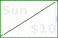 poisson/dial's progress graph