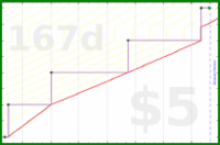 meta/donate's progress graph