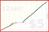shanaqui/shoppingreminder's progress graph