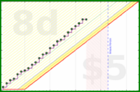 brennanbrown/sleep's progress graph