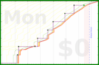 pjh/dear's progress graph