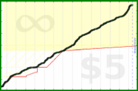 d/dev's progress graph