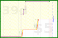 d20diceman/piano's progress graph
