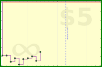 gmzamz/urgency's progress graph