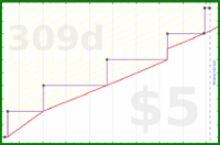 meta/donate's progress graph